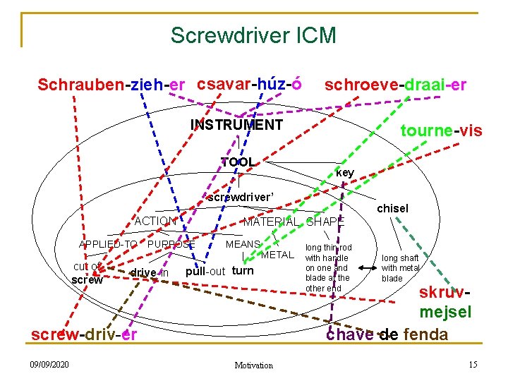 Screwdriver ICM Schrauben-zieh-er csavar-húz-ó schroeve-draai-er INSTRUMENT TOOL tourne-vis key ‘screwdriver’ ACTION APPLIED-TO cut of