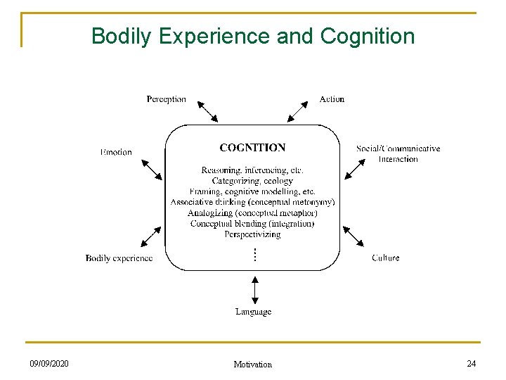 Bodily Experience and Cognition 09/09/2020 Motivation 24 