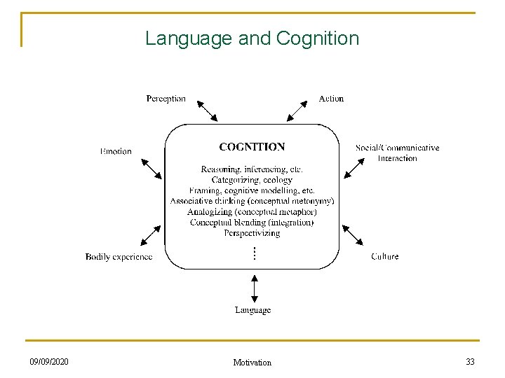 Language and Cognition 09/09/2020 Motivation 33 