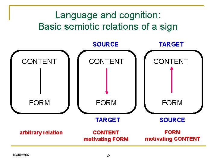 Language and cognition: Basic semiotic relations of a sign SOURCE TARGET CONTENT FORM arbitrary