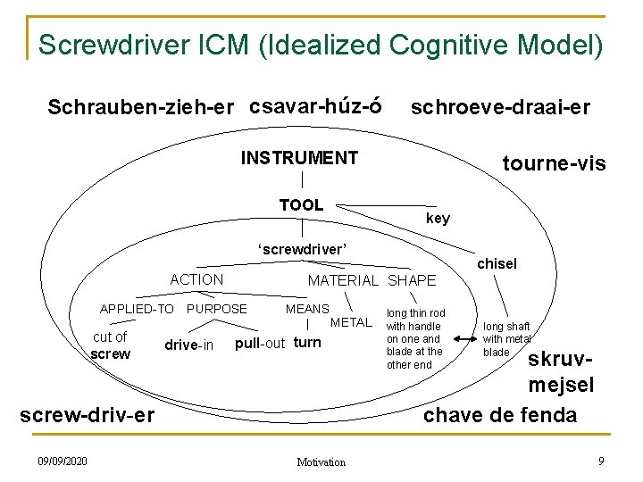 Screwdriver ICM (Idealized Cognitive Model) Schrauben-zieh-er csavar-húz-ó schroeve-draai-er INSTRUMENT TOOL tourne-vis key ‘screwdriver’ ACTION