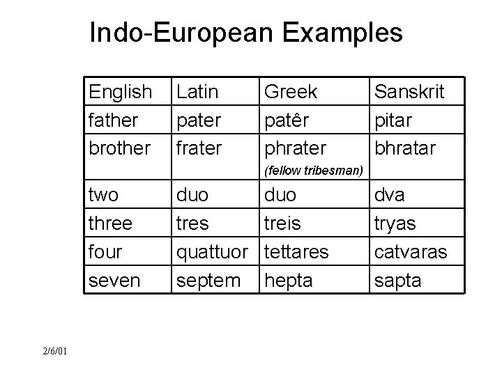 Indo-European Examples English father brother Latin pater frater Greek patêr phrater Sanskrit pitar bhratar
