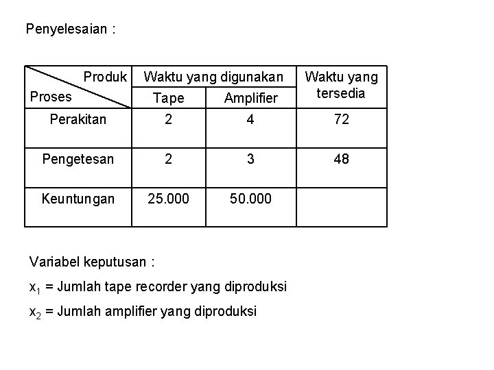 Penyelesaian : Produk Tape Amplifier Waktu yang tersedia Perakitan 2 4 72 Pengetesan 2