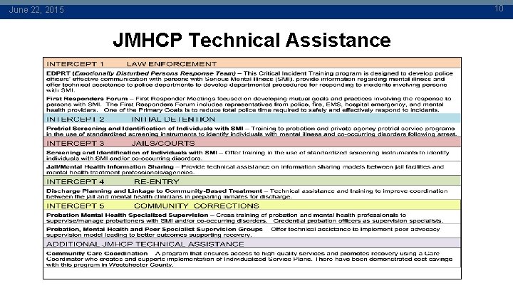 10 June 22, 2015 JMHCP Technical Assistance 