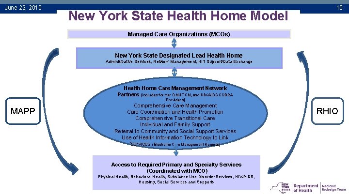 June 22, 2015 New York State Health Home Model 15 Managed Care Organizations (MCOs)