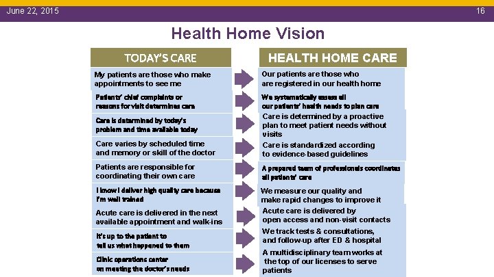 June 22, 2015 16 Health Home Vision TODAY’S CARE HEALTH HOME CARE My patients