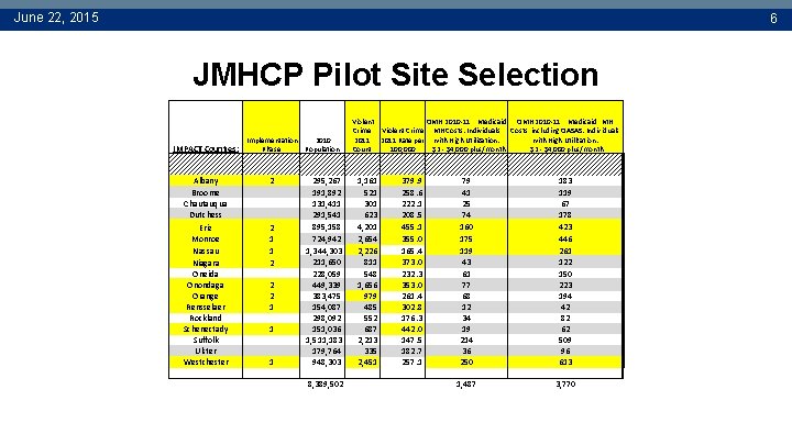 June 22, 2015 6 JMHCP Pilot Site Selection Implementation 2010 Phase Population IMPACT Counties: