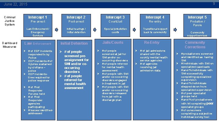 9 June 22, 2015 Criminal Justice System Dashboard Measures Intercept 1 Intercept 2 Intercept