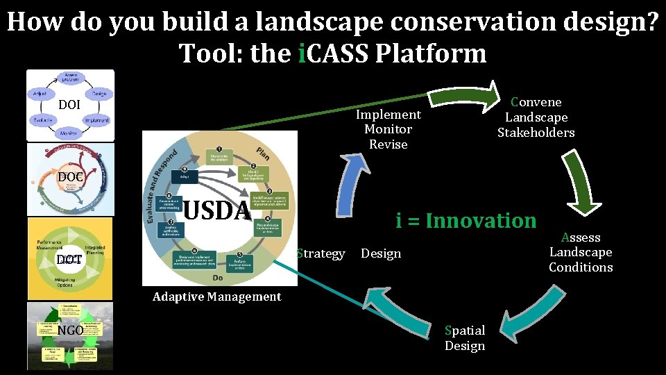 How do you build a landscape conservation design? Tool: the i. CASS Platform DOI