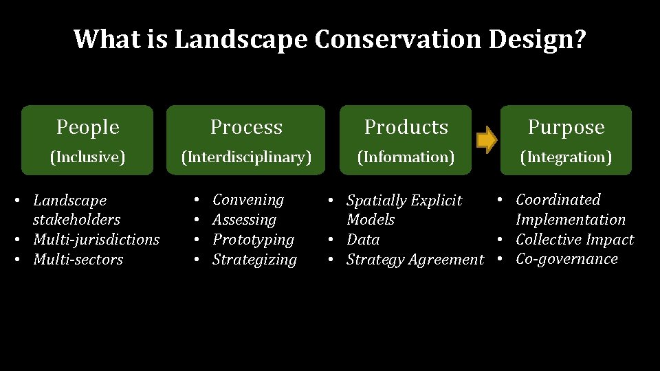 What is Landscape Conservation Design? People Process Products Purpose (Inclusive) (Interdisciplinary) (Information) (Integration) •