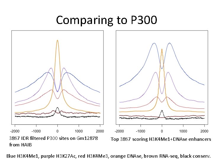 Comparing to P 300 3867 IDR filtered P 300 sites on Gm 12878 from