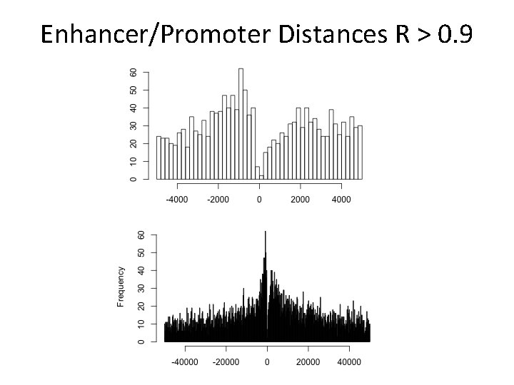 Enhancer/Promoter Distances R > 0. 9 