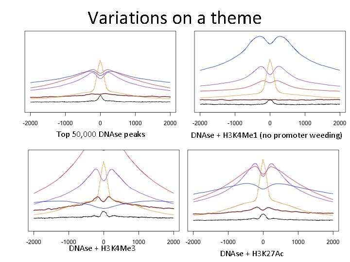 Variations on a theme Top 50, 000 DNAse peaks DNAse + H 3 K