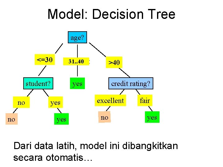 Model: Decision Tree age? <=30 31. . 40 overcast student? no no >40 credit
