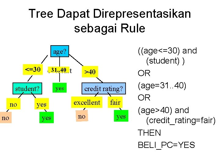 Tree Dapat Direpresentasikan sebagai Rule age? 31. . 40 <=30 overcast student? no no