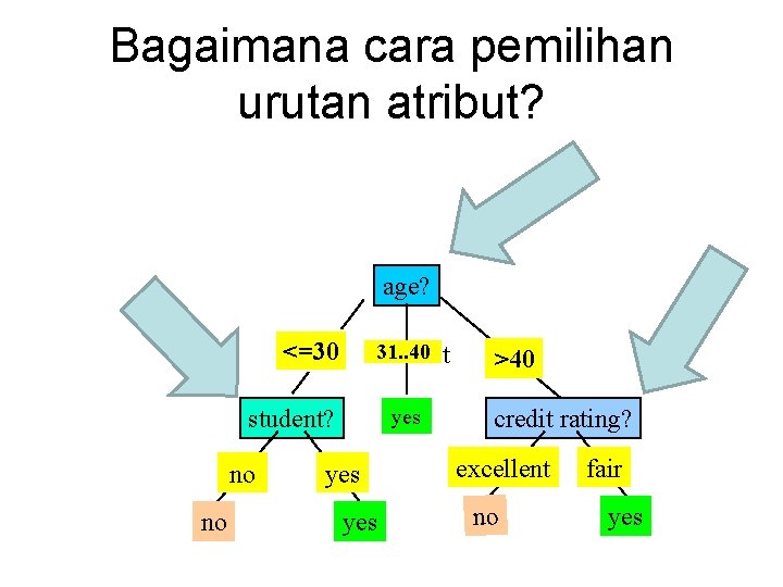 Bagaimana cara pemilihan urutan atribut? age? 31. . 40 <=30 overcast student? no no