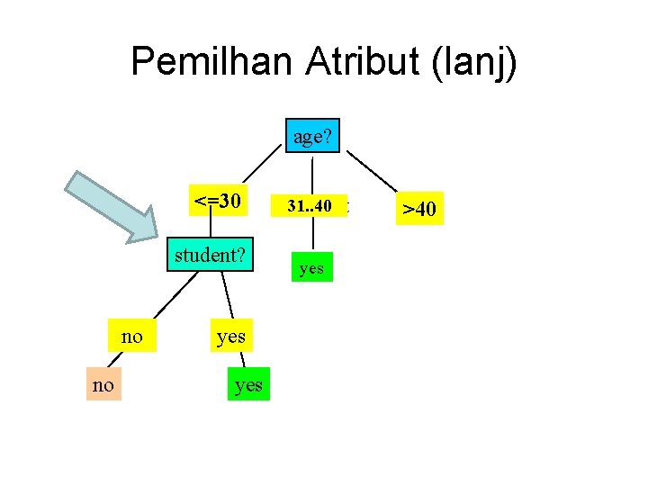Pemilhan Atribut (lanj) age? <=30 student? no no yes 31. . 40 overcast yes