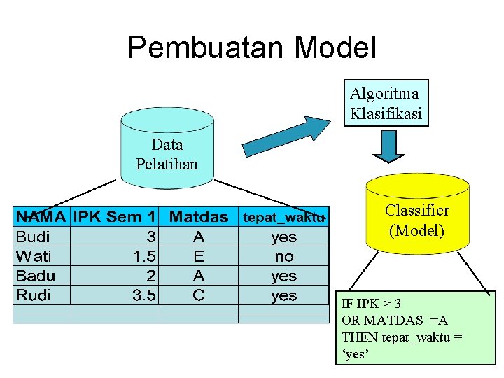 Pembuatan Model Algoritma Klasifikasi Data Pelatihan Classifier (Model) IF IPK > 3 OR MATDAS