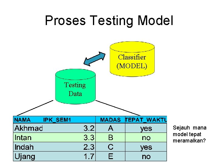 Proses Testing Model Classifier (MODEL) Testing Data Sejauh mana model tepat meramalkan? 