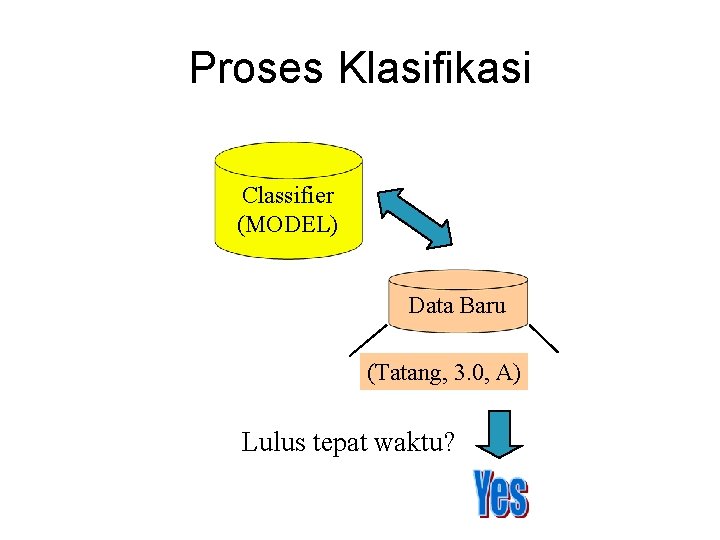 Proses Klasifikasi Classifier (MODEL) Data Baru (Tatang, 3. 0, A) Lulus tepat waktu? 