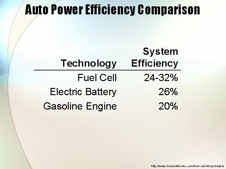 Auto Power Efficiency Comparison Technology Fuel Cell Electric Battery Gasoline Engine System Efficiency 24