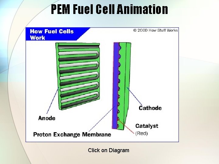PEM Fuel Cell Animation Click on Diagram 