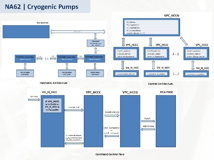 NA 62 | Cryogenic Pumps Hardware Architecture Control Architecture Command Control Flow 