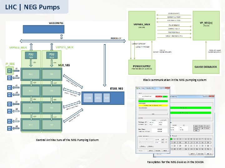 LHC | NEG Pumps Block communication in the NEG pumping system Control Architecture of
