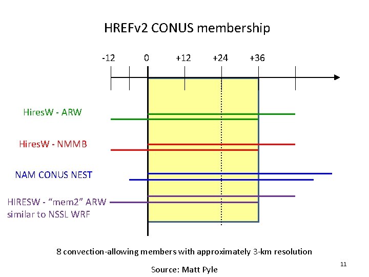 HREFv 2 CONUS membership -12 0 +12 +24 +36 Hires. W - ARW Hires.