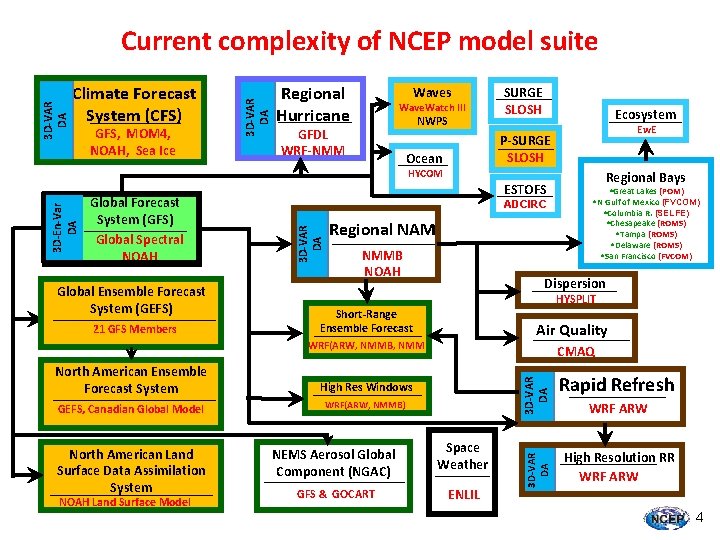 Climate Forecast System (CFS) GFS, MOM 4, NOAH, Sea Ice 3 D-VAR DA Current