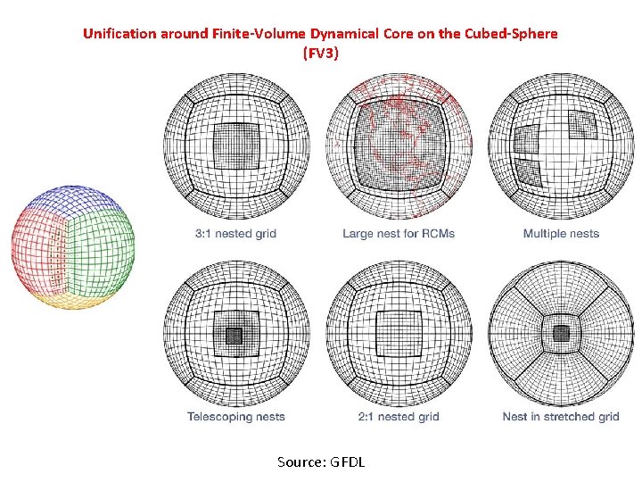 Unification around Finite-Volume Dynamical Core on the Cubed-Sphere (FV 3) Source: GFDL 