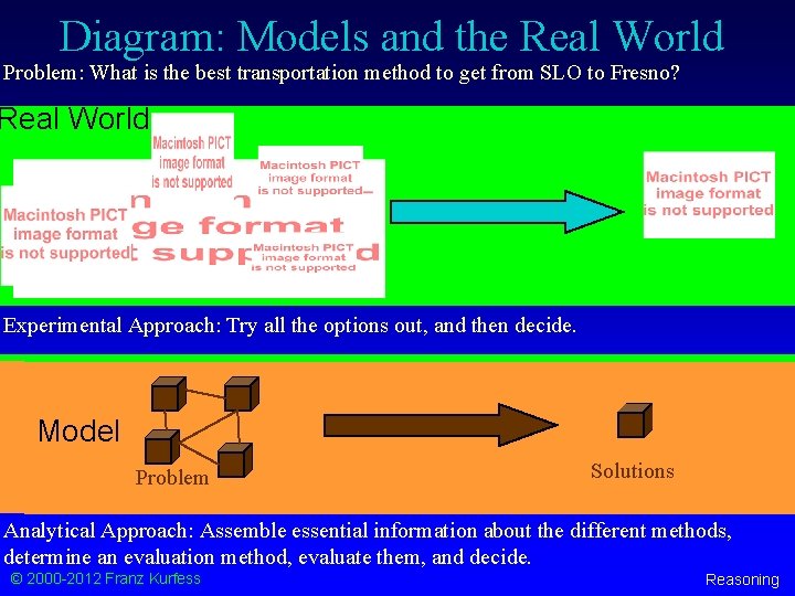 Diagram: Models and the Real World Problem: What is the best transportation method to