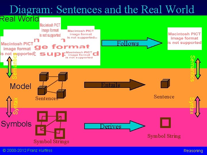 Diagram: Sentences and the Real World Entails Model Sentences Symbols Syntax Semantics Follows Derives