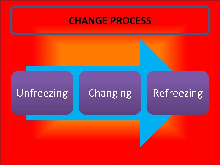 CHANGE PROCESS Unfreezing Changing Refreezing 