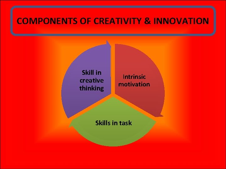 COMPONENTS OF CREATIVITY & INNOVATION Skill in creative thinking Intrinsic motivation Skills in task