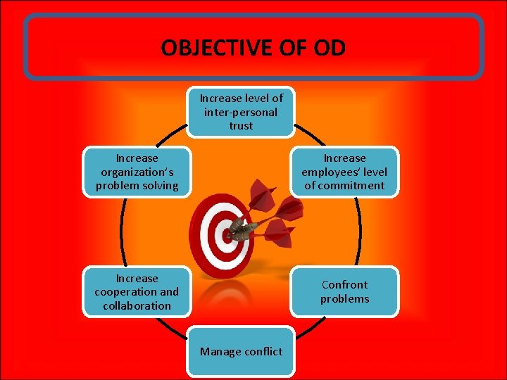 OBJECTIVE OF OD Increase level of inter-personal trust Increase organization’s problem solving Increase employees’