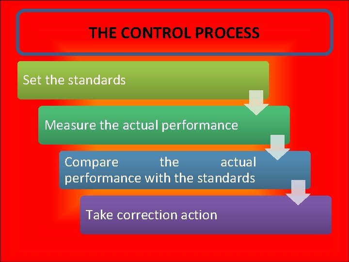 THE CONTROL PROCESS Set the standards Measure the actual performance Compare the actual performance