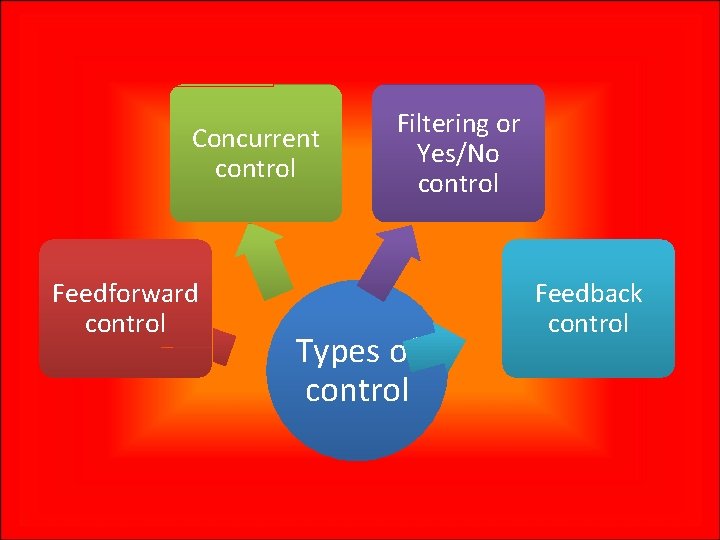 Concurrent control Feedforward control Filtering or Yes/No control Types of control Feedback control 