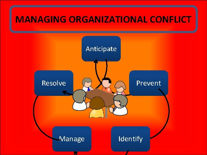 MANAGING ORGANIZATIONAL CONFLICT Anticipate Resolve Manage Prevent Identify 