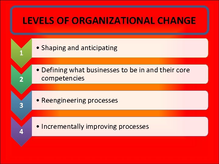 LEVELS OF ORGANIZATIONAL CHANGE 1 2 3 4 • Shaping and anticipating • Defining