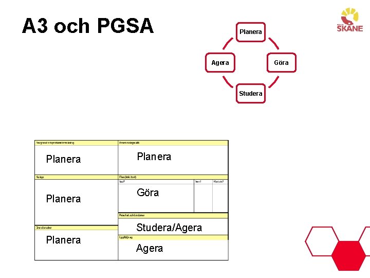 A 3 och PGSA Planera Agera Göra Studera Planera Göra Studera/Agera Planera Agera 