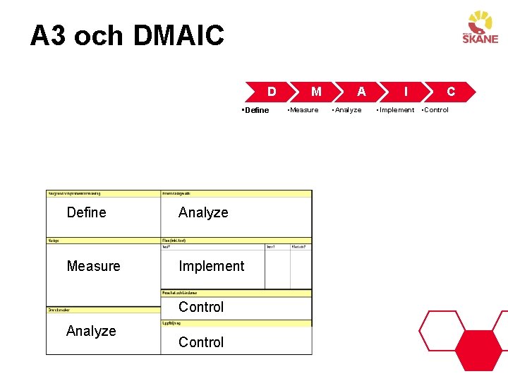 A 3 och DMAIC D • Define Analyze Measure Implement Control Analyze Control M