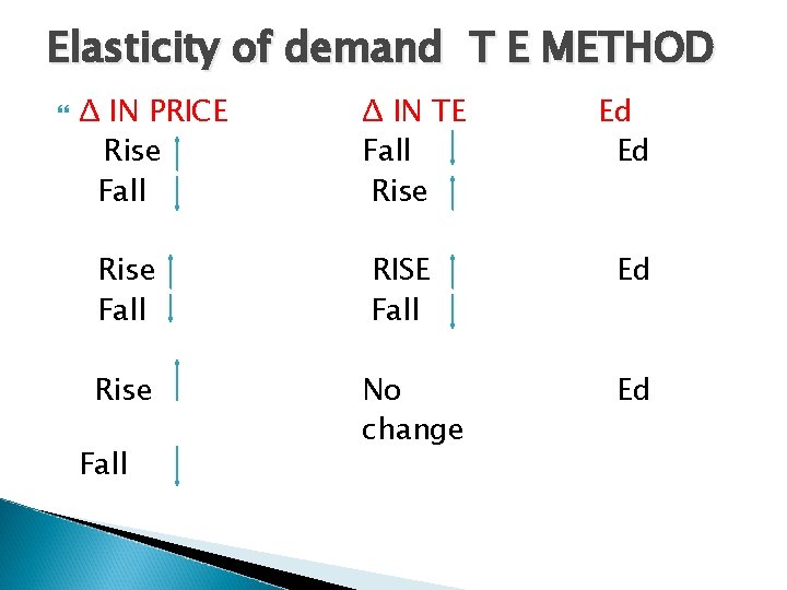 Elasticity of demand T E METHOD Δ IN PRICE Rise Fall Δ IN TE