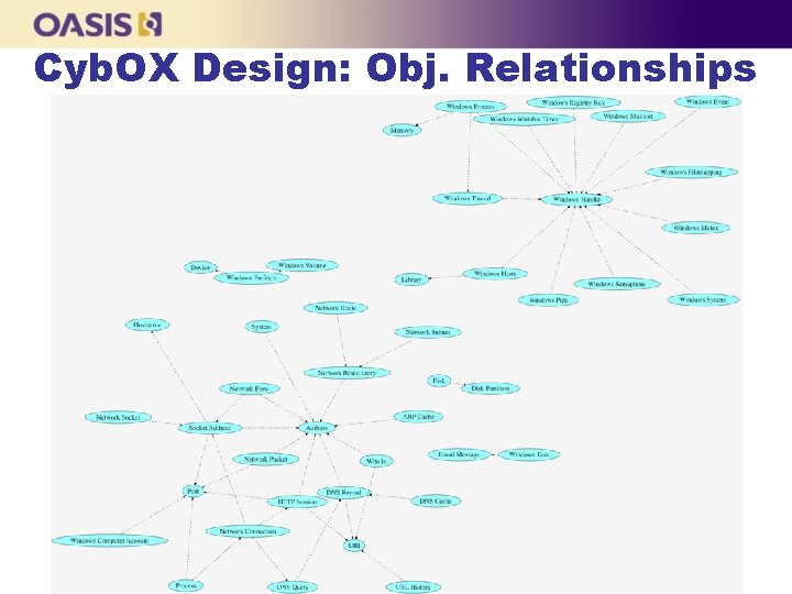 Cyb. OX Design: Obj. Relationships 