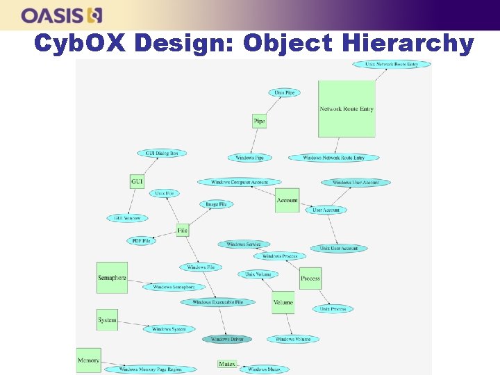 Cyb. OX Design: Object Hierarchy 