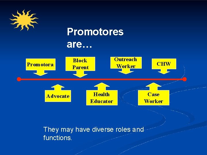 Promotores are… Promotora Advocate Outreach Worker Block Parent Health Educator They may have diverse