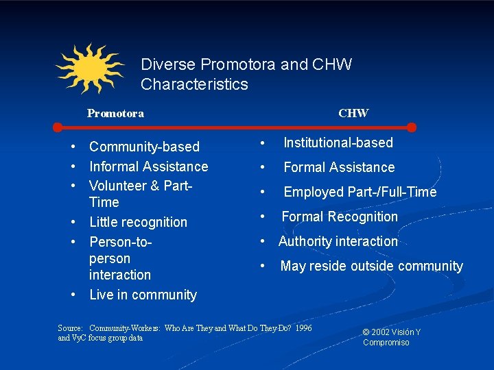 Diverse Promotora and CHW Characteristics Promotora • Community-based • Informal Assistance • Volunteer &