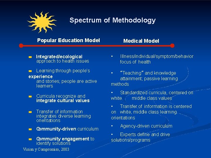 Spectrum of Methodology Popular Education Model Medical Model IIntegrated/ecological approach to health issues •
