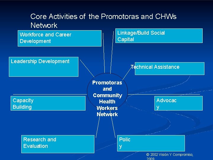 Core Activities of the Promotoras and CHWs Network Workforce and Career Development Linkage/Build Social
