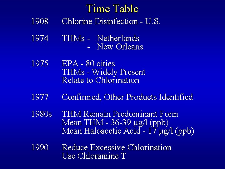 Time Table 1908 Chlorine Disinfection - U. S. 1974 THMs - Netherlands - New